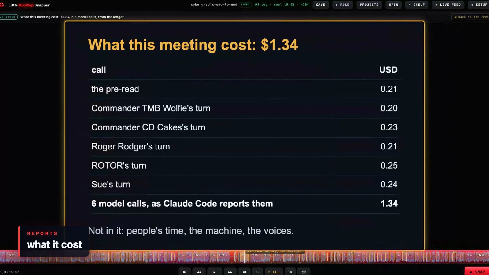 What this meeting cost: $1.34 in six model calls; not in it, people's time, the machine, the voices