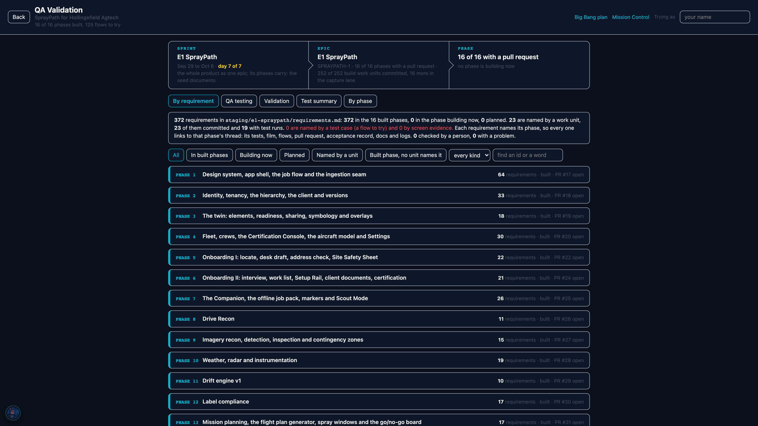 QA Validation: 16 of 16 phases built, 125 flows to try, 252 of 252 build units committed, and 16 more in the capture lane: the 268 in all. It also says only 23 of 372 requirements are named by a work unit.