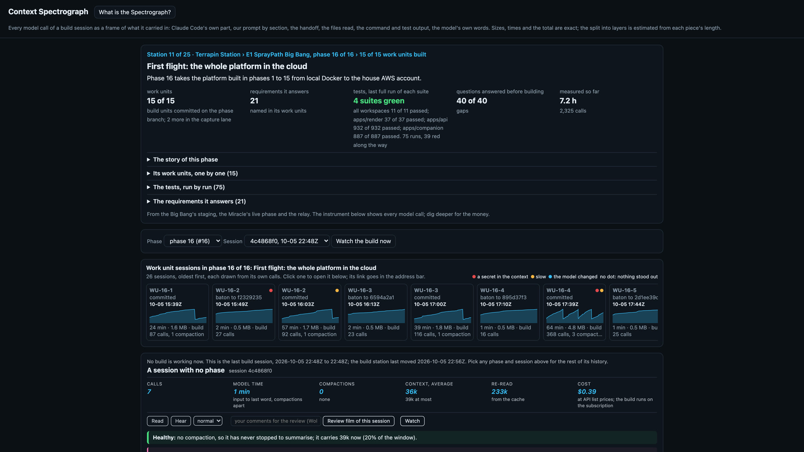 The Spectrograph on phase 16: 15 of 15 units, 21 requirements, 40 of 40 gaps answered, 4 suites green, 2,325 calls, and its 26 sessions with their dots.