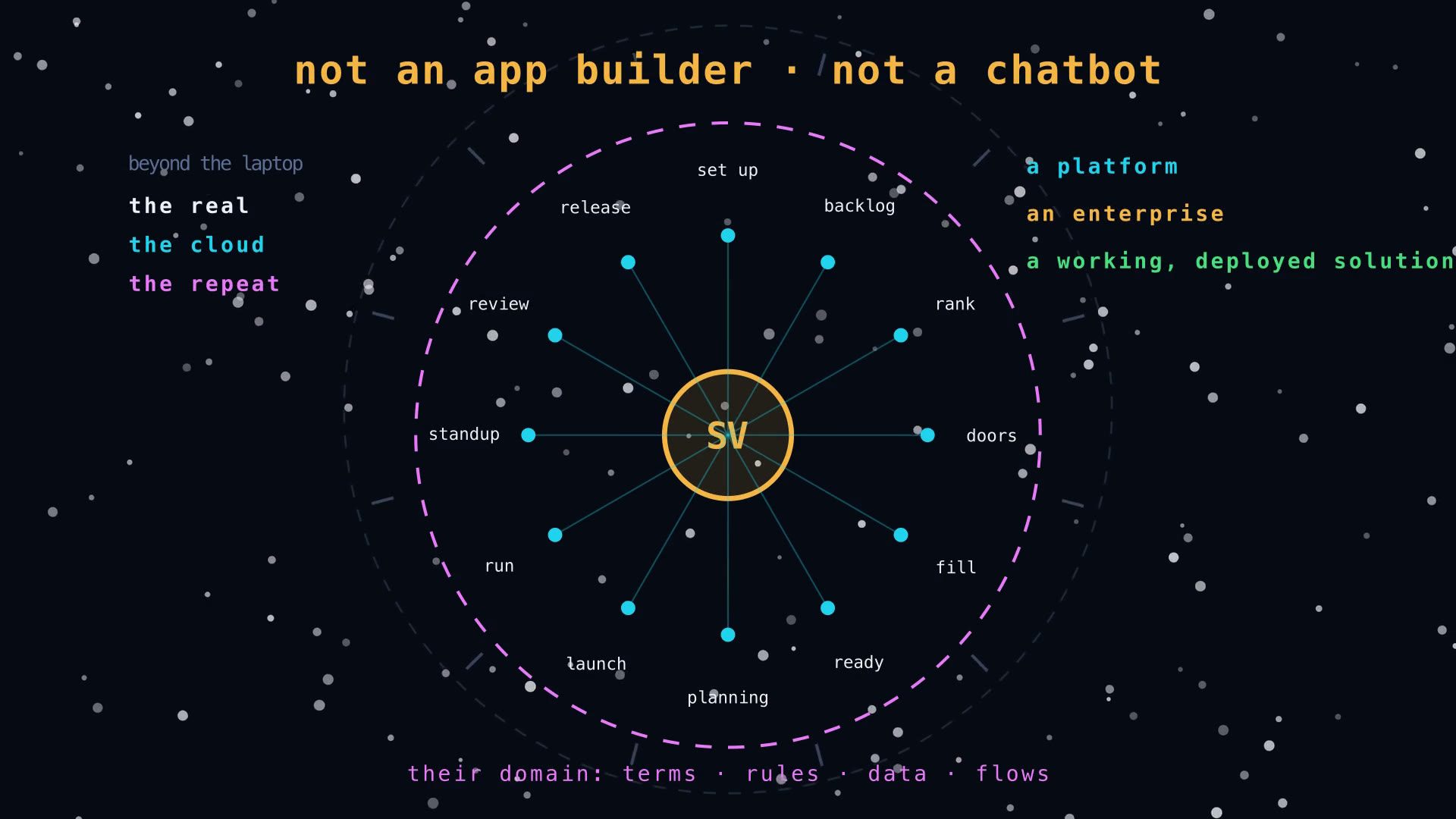 The mission, drawn: not an app builder and not a chatbot; the real, the cloud, the repeat