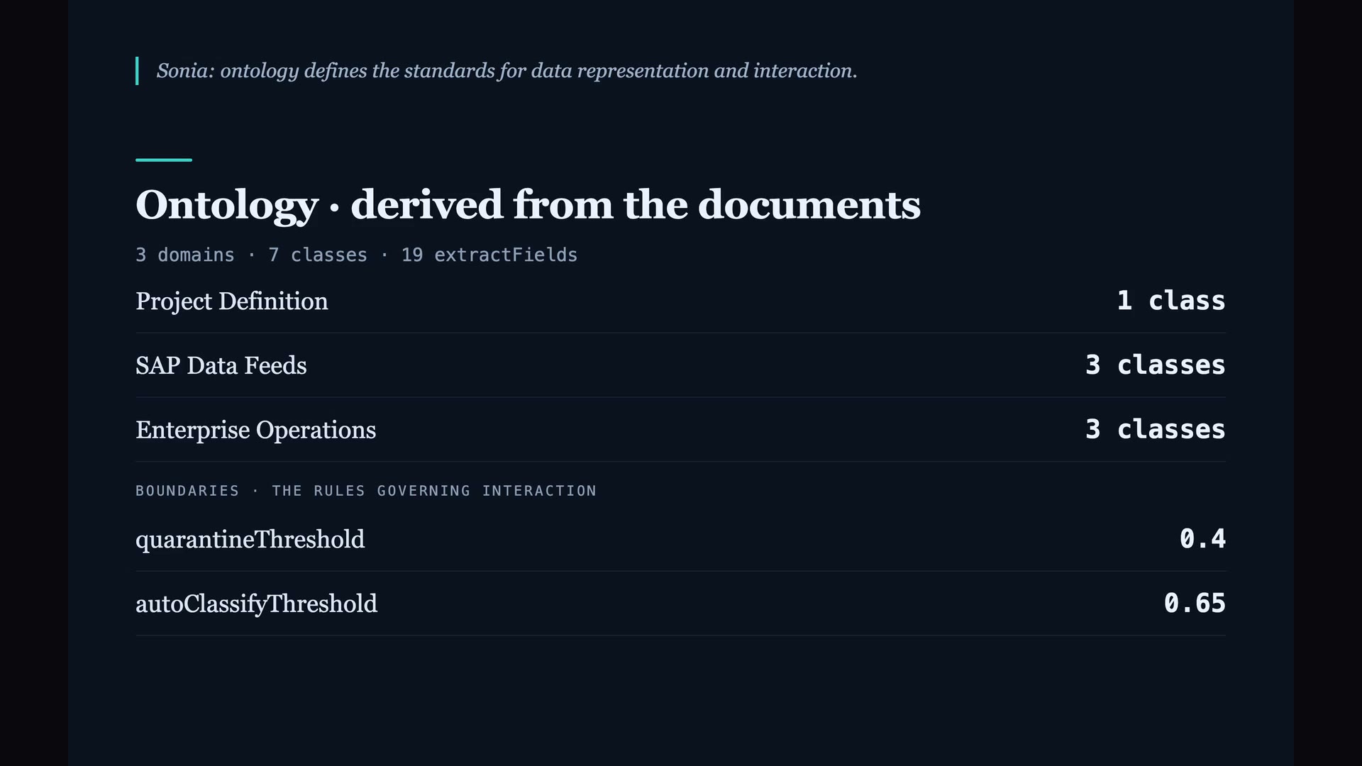 From the Aqueduct film: the ontology, derived from the documents. Its domains, its classes and the fields worth extracting, with the thresholds that decide what is classified automatically and what is held for a person.