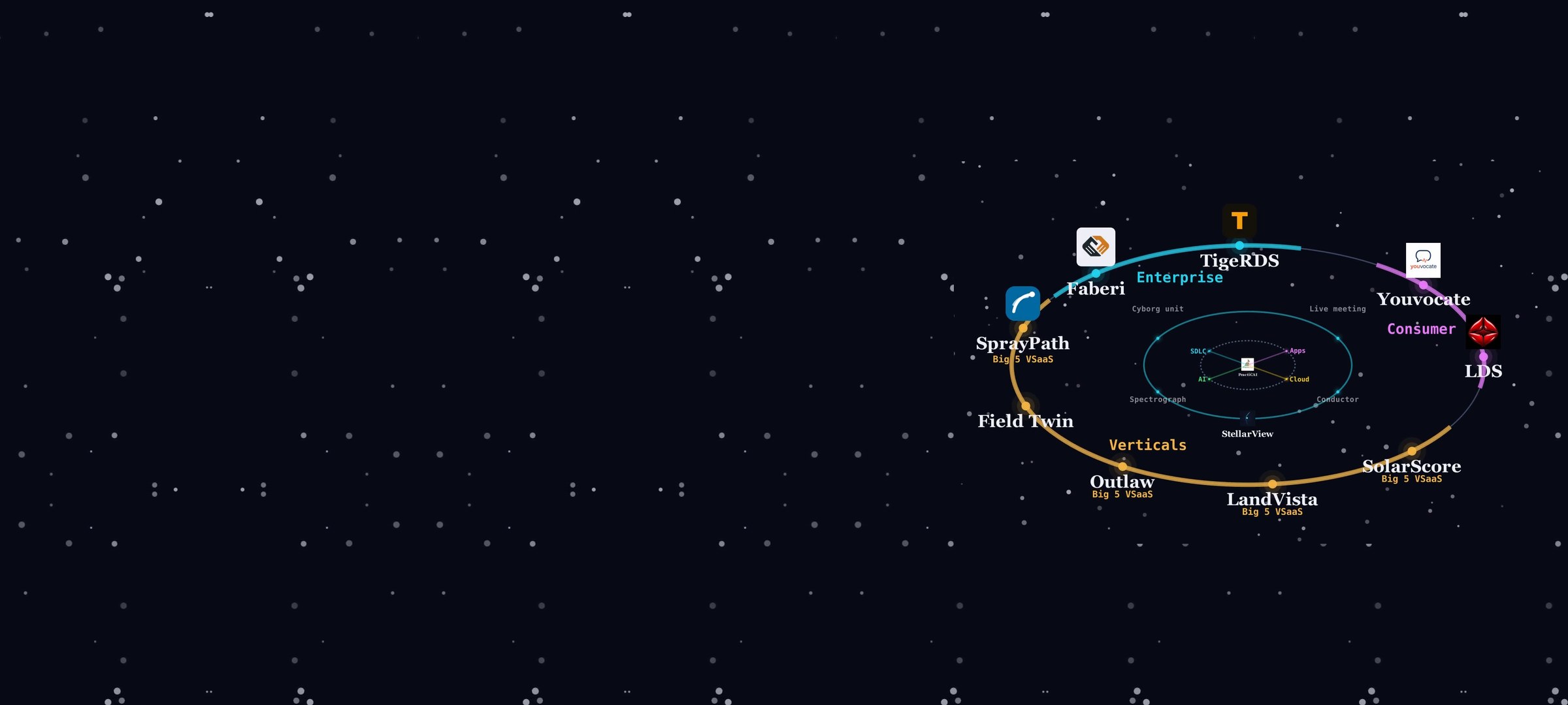 The Stellarverse as one map: StellarView at the centre, and the products it has built around it, each with who it serves.