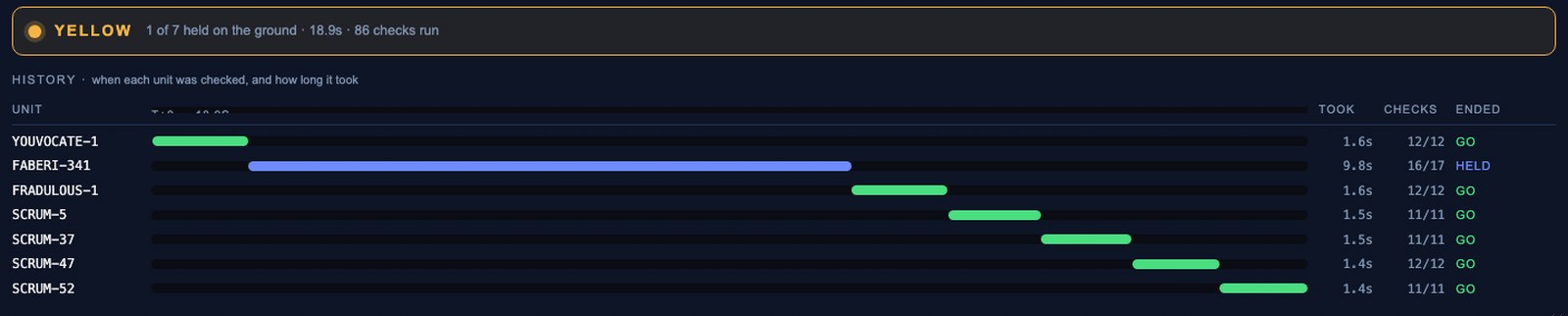 The waterfall: when each unit was checked, and how long it took