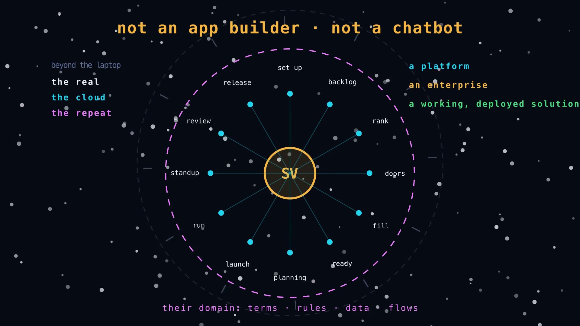 A drawing: not an app builder and not a chatbot. A platform, an enterprise, a working deployed solution.
