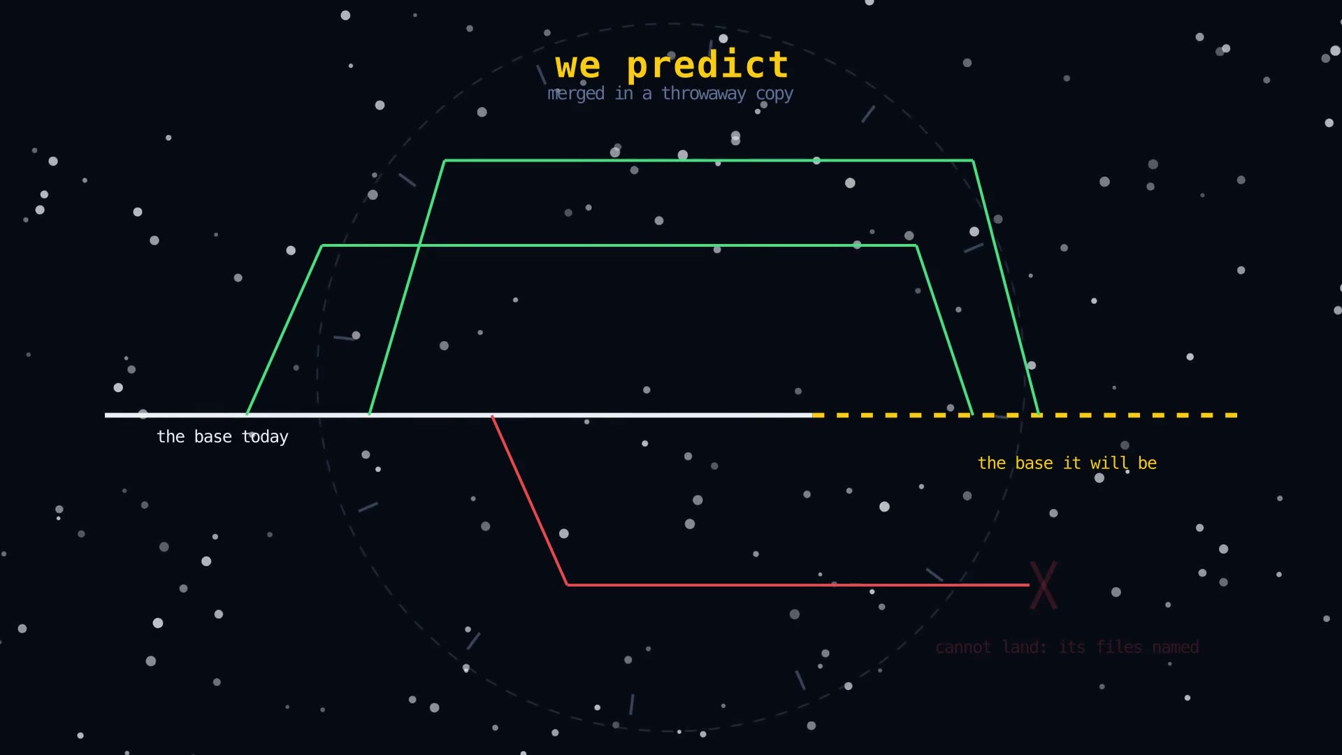 A drawing: we predict, from the base today to the base it will be.