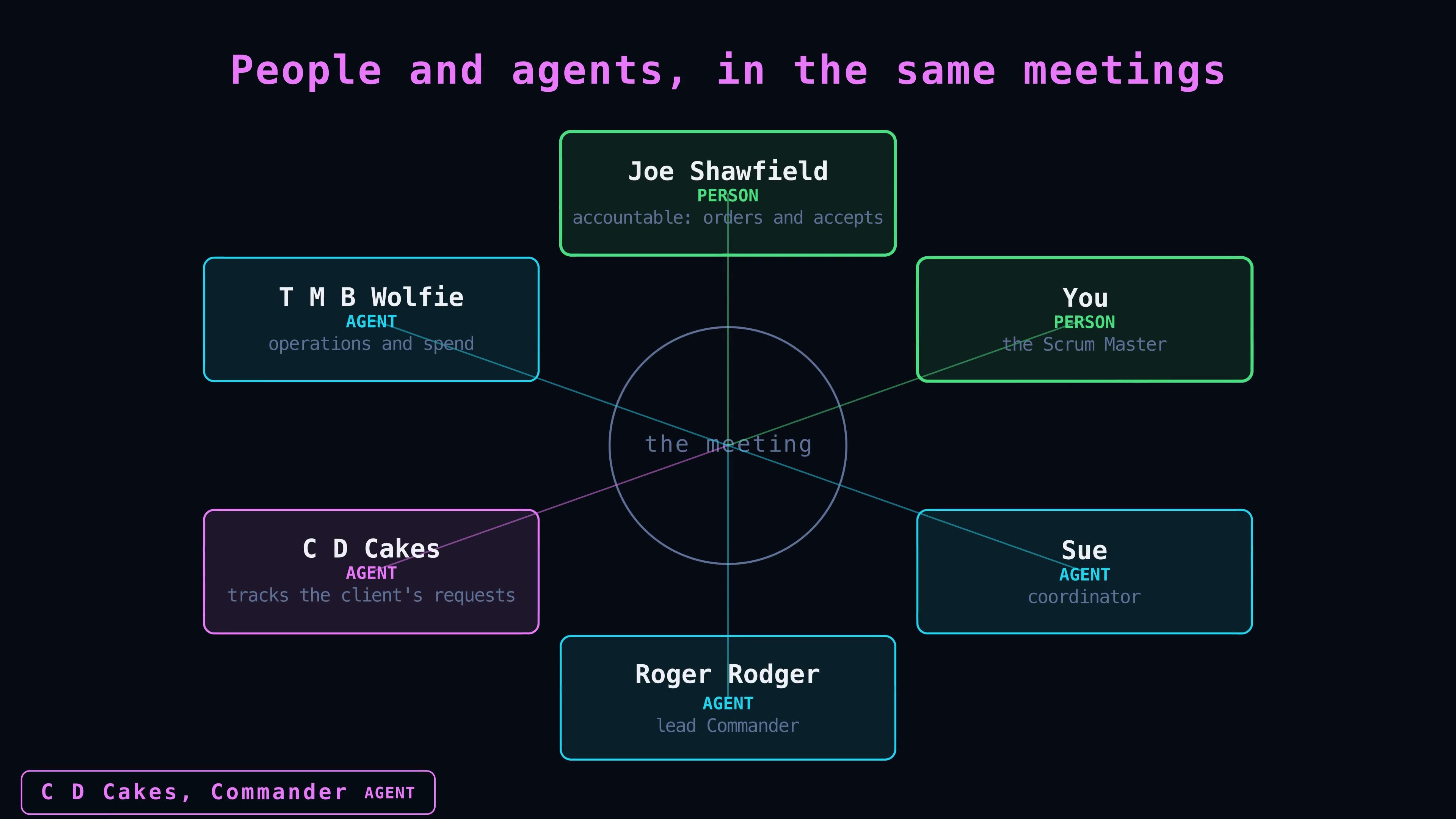 People and agents in the same meetings: a person accountable, the agents each with their part, and the Scrum Master's seat.