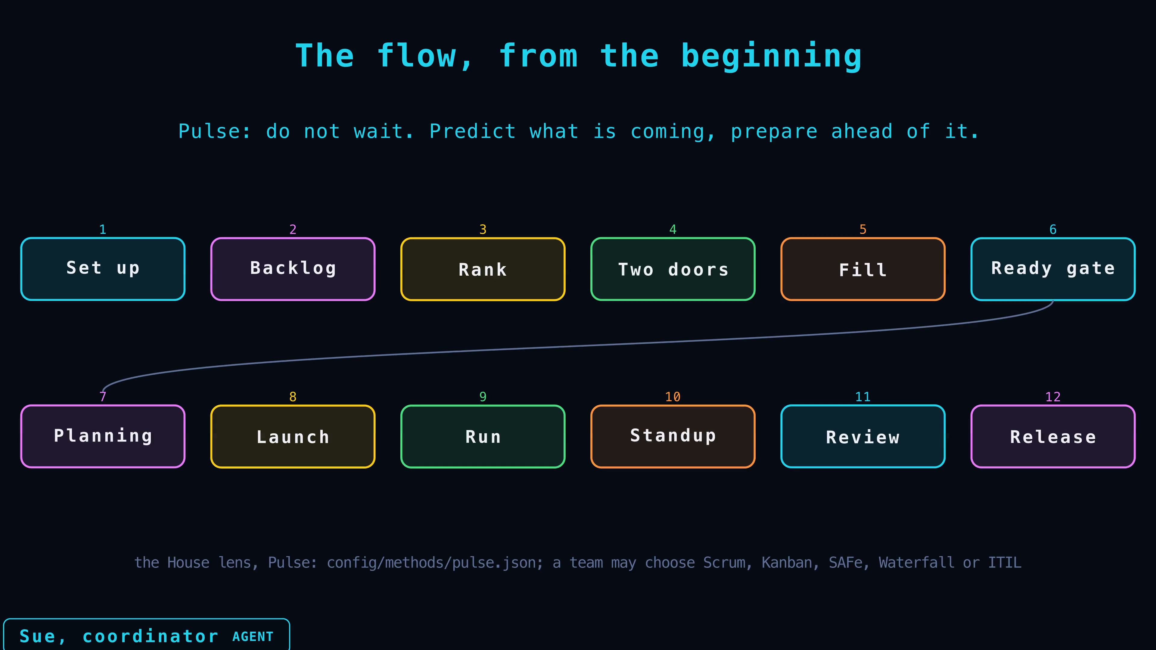 The Pulse flow, from the beginning: twelve stations from set up to release. Do not wait; predict what is coming, and prepare ahead of it.