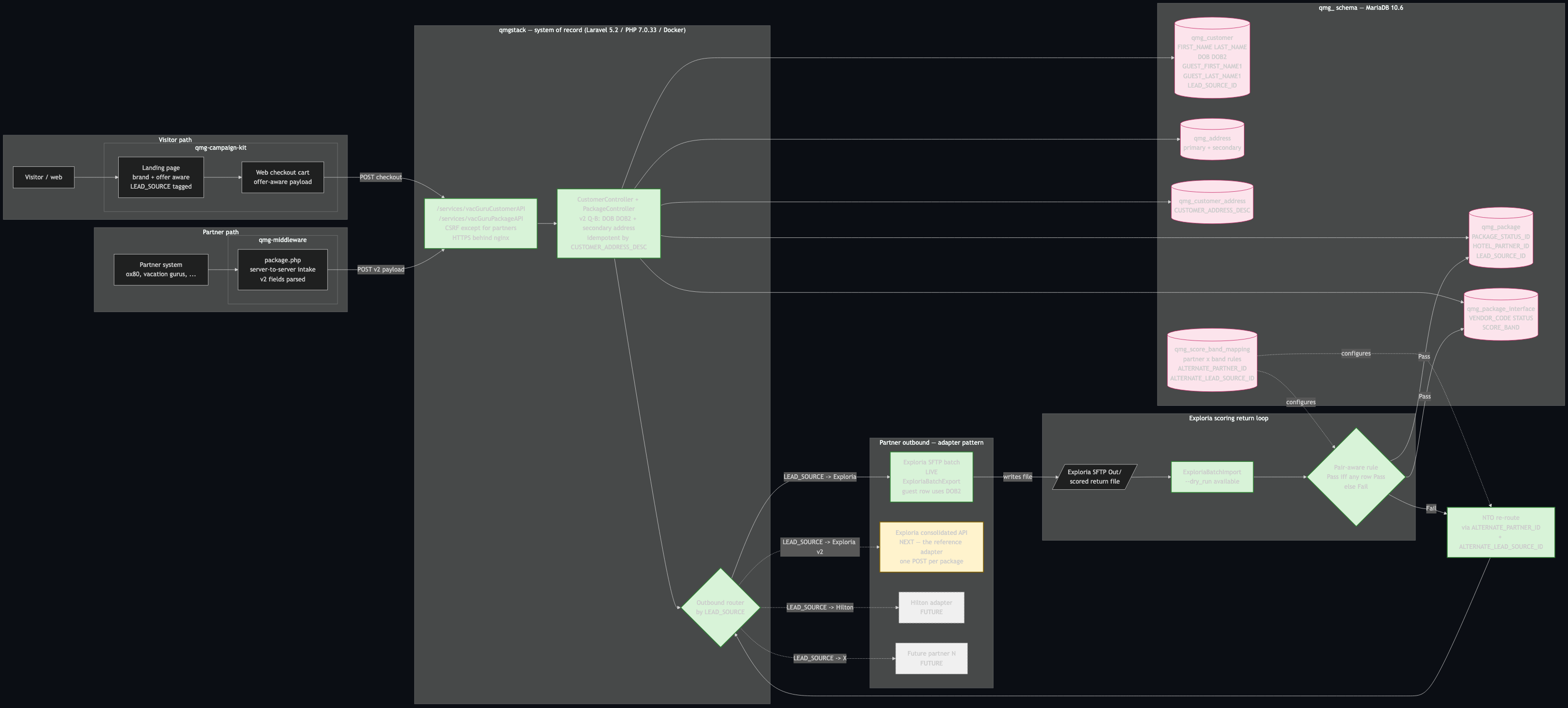 QMGStack master flow