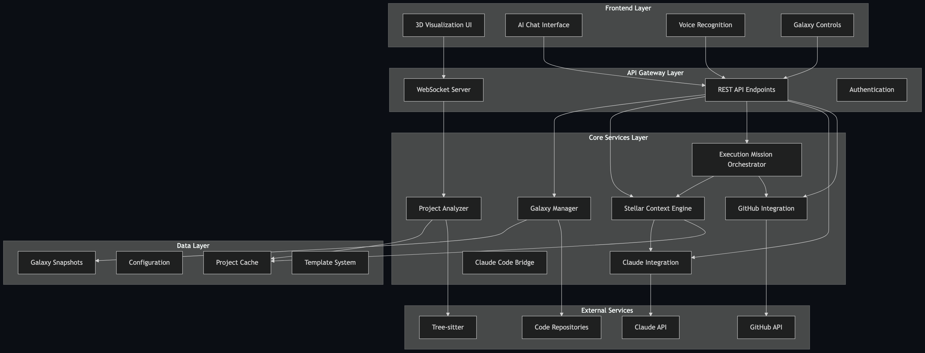 StellarView architecture