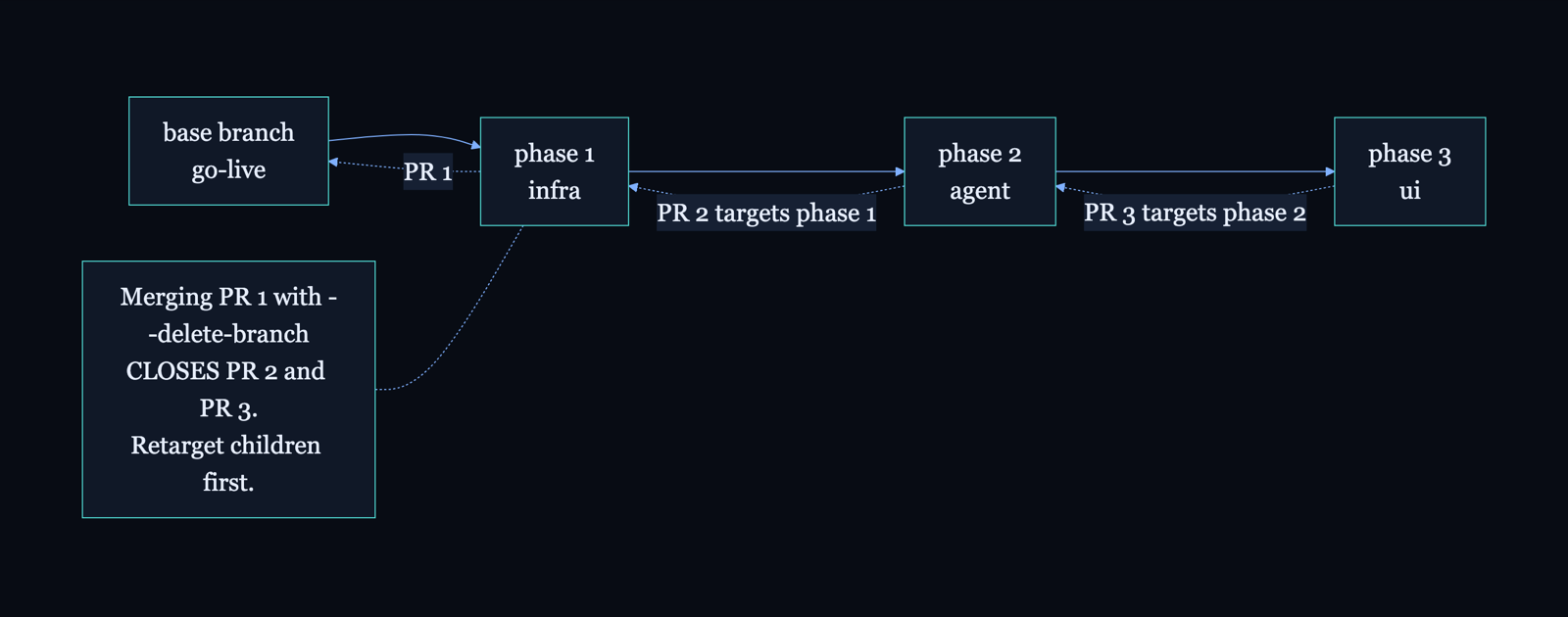 Stacked pull requests