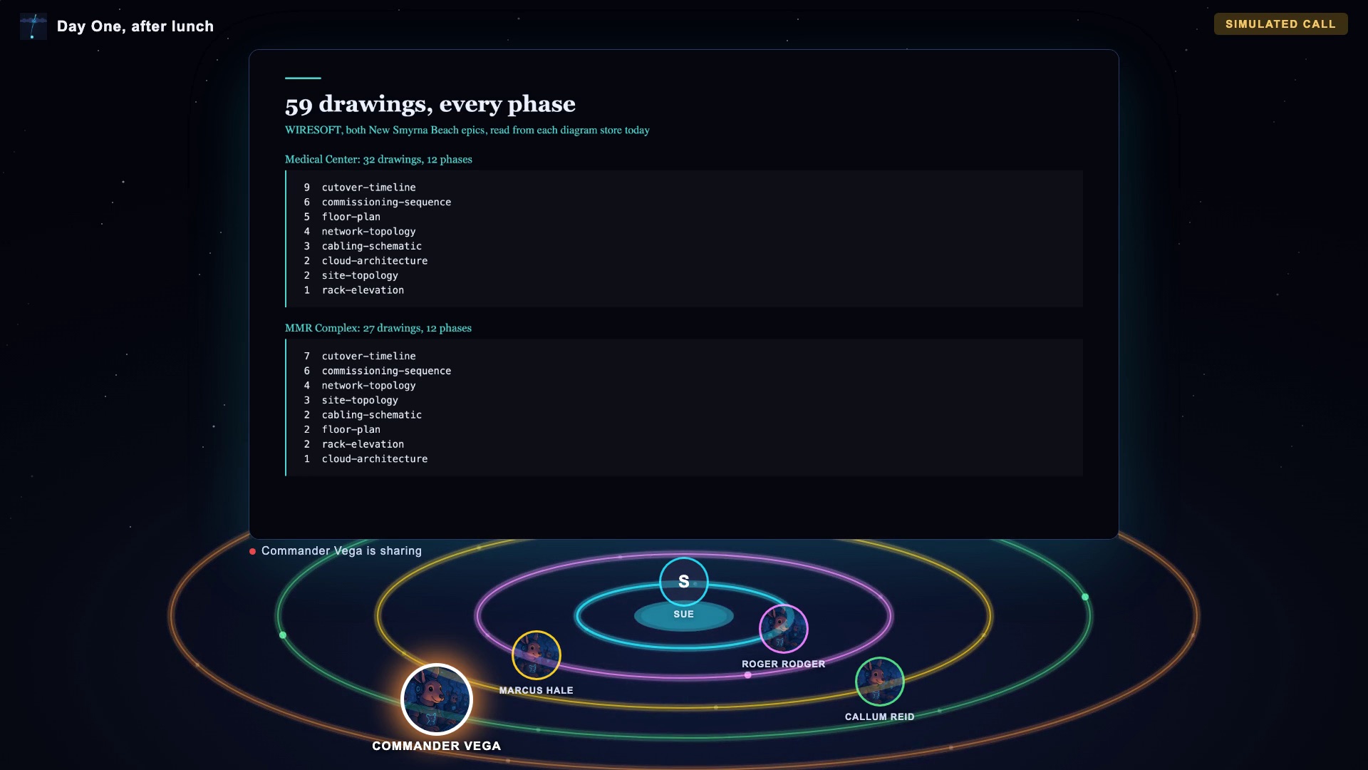 The standup in the coliseum of rings: Commander Vega sharing 59 drawings, Sue at the centre