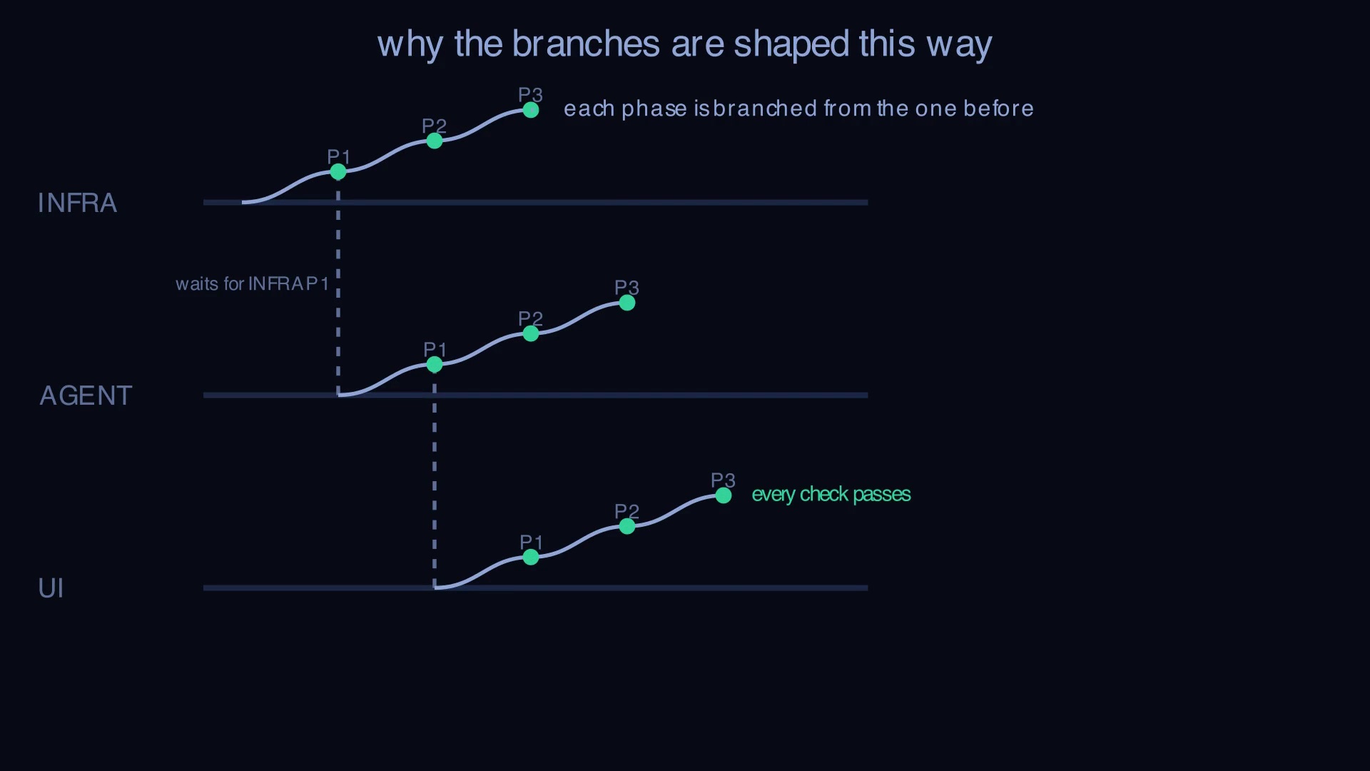Why the branches are shaped this way