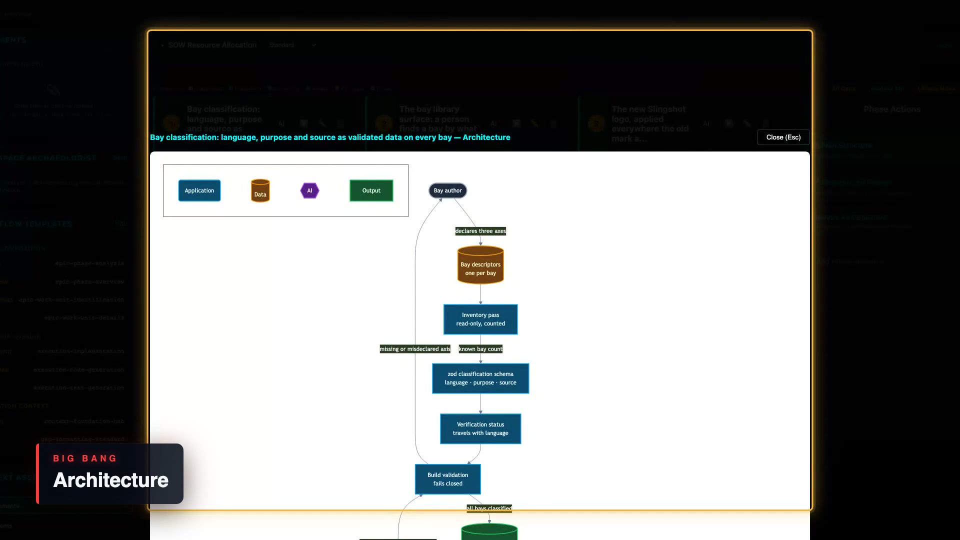 The Big Bang drawing a phase's architecture, live, from the documents and the code.