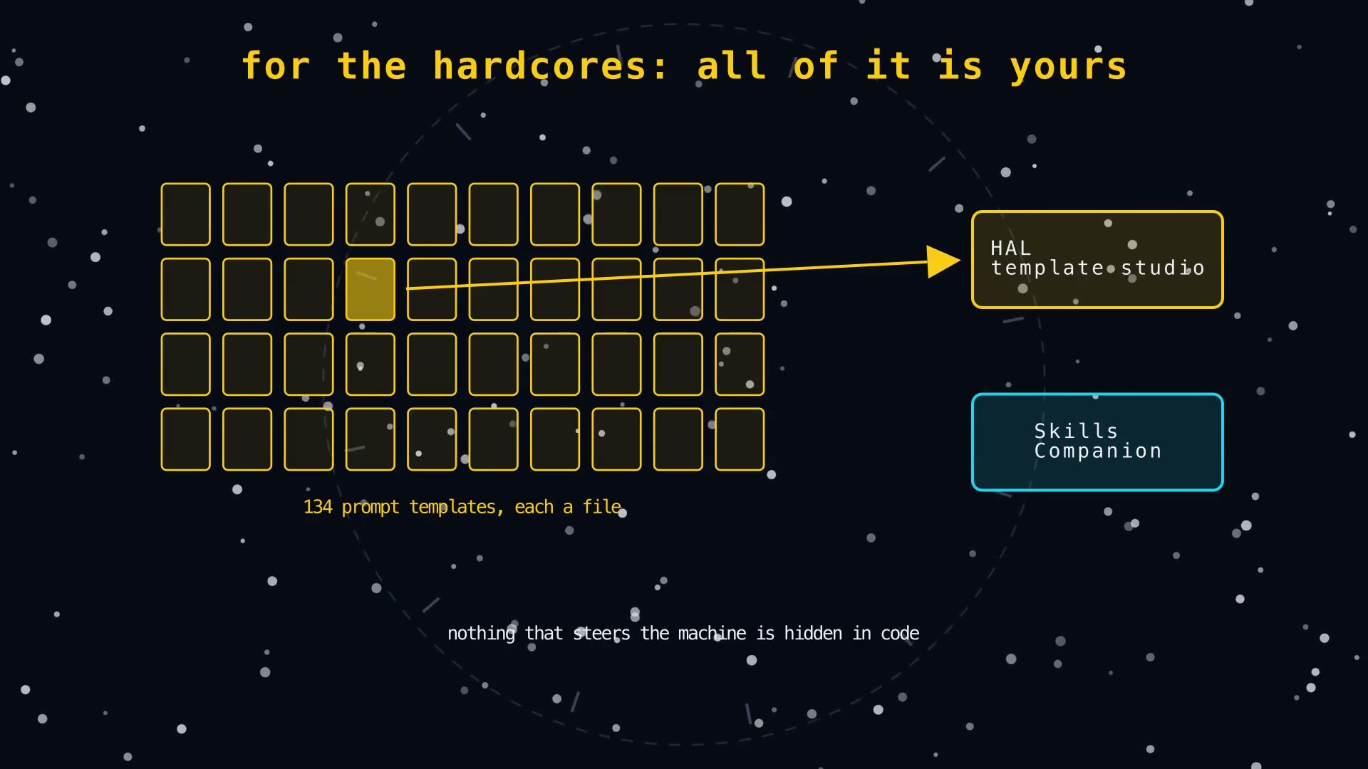 A drawing: for the hardcores, all of it is yours. The prompt templates, each a file, in the HAL Template Studio.