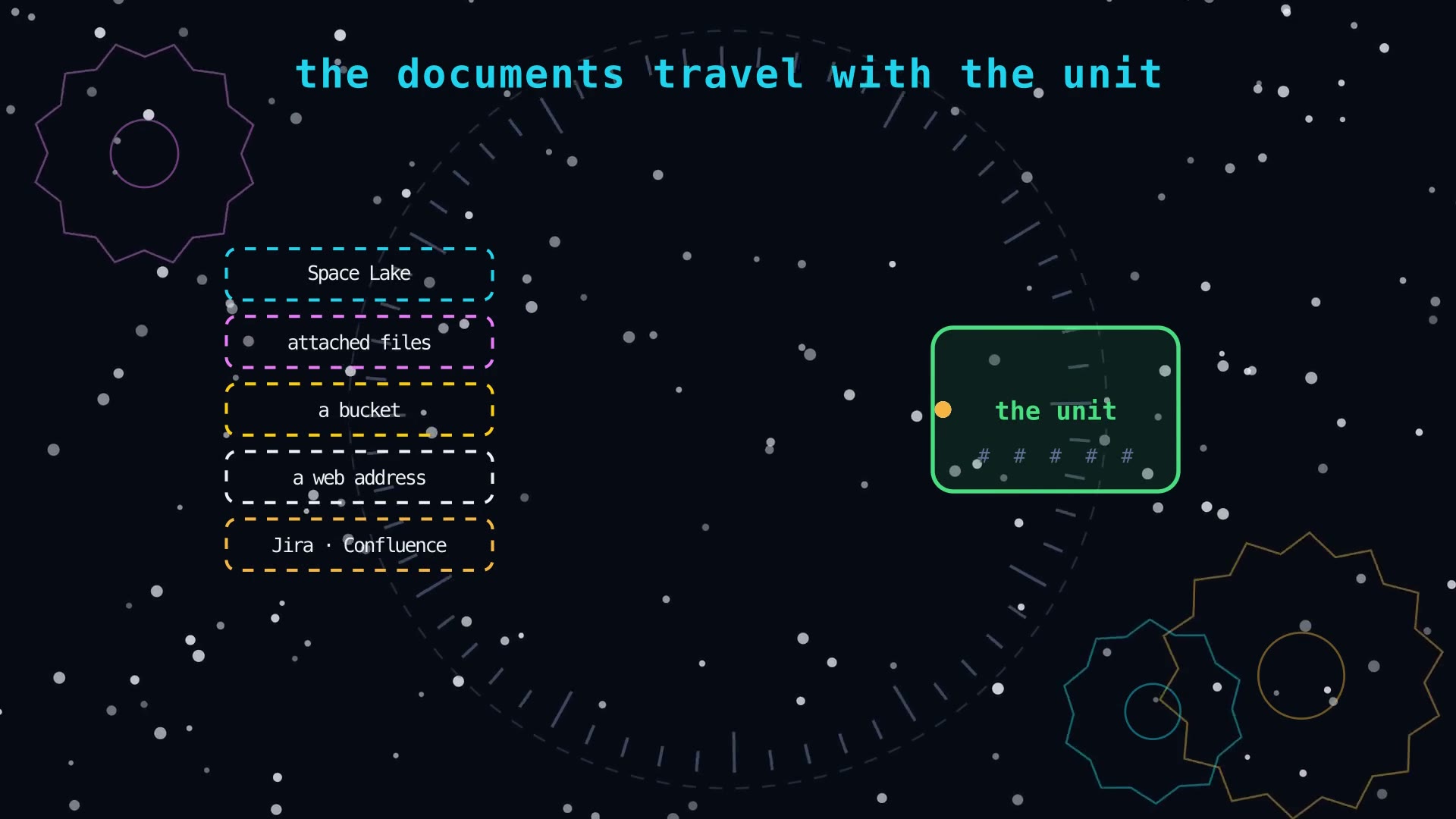 A drawing: the documents travel with the unit. Jira, Confluence, attached files and web addresses go along with the work.