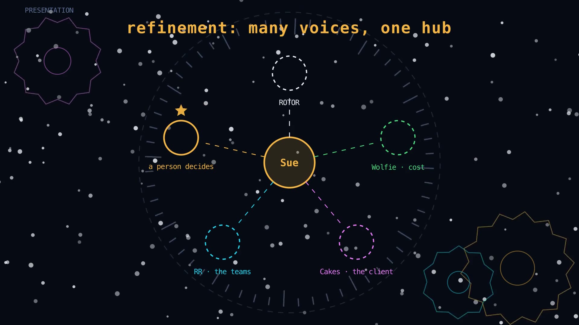 A drawing: refinement, many voices and one hub. The agents speak, and a person decides.