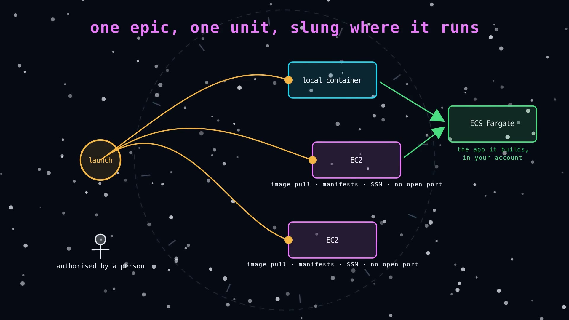 A drawing: one epic, one unit, sent where it runs, a local container or the cloud, authorized by a person.