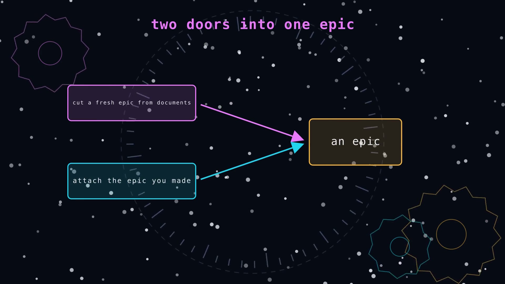 A drawing: two doors into one epic. Attach the epic you made, or cut a fresh one from documents.