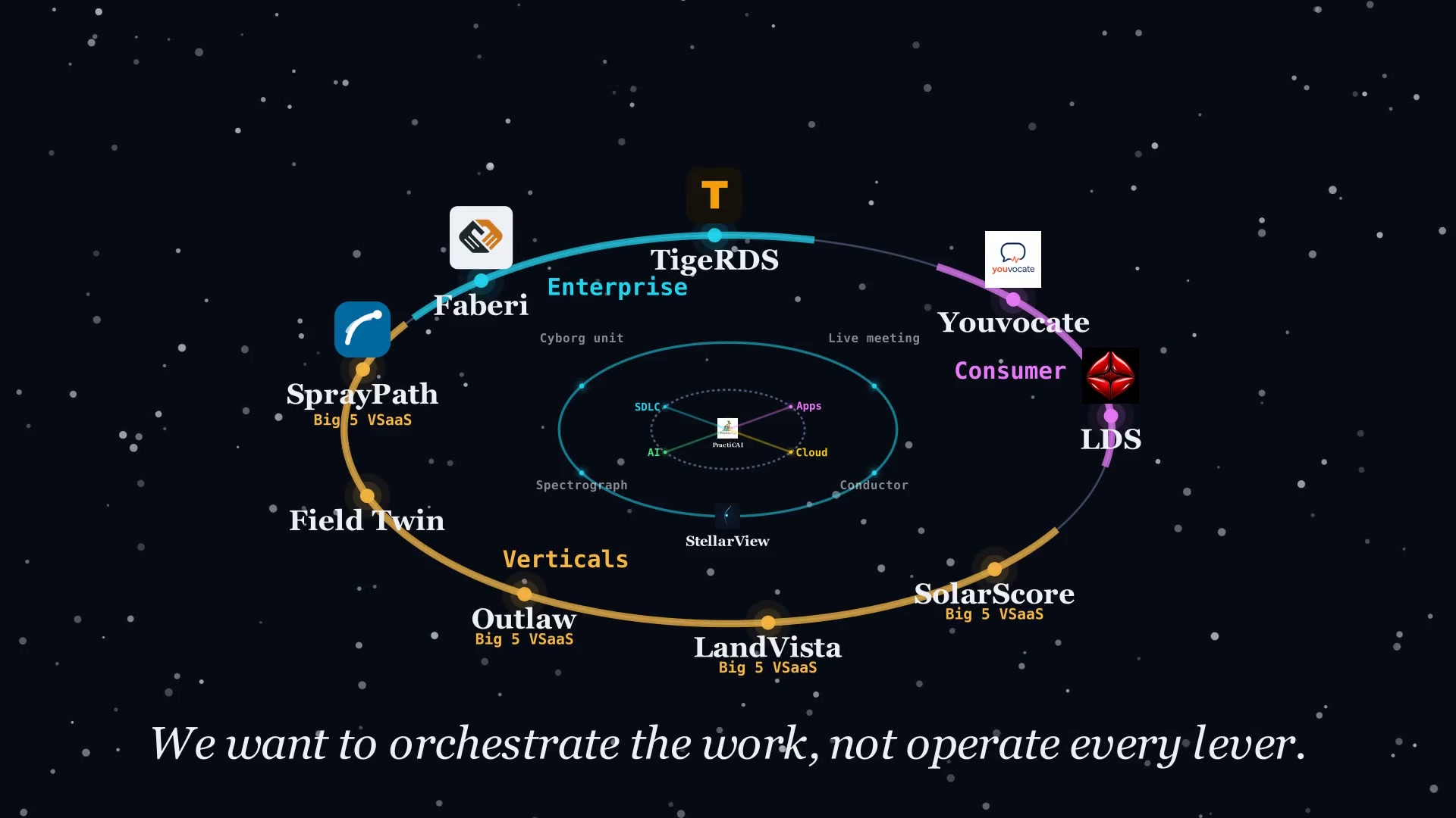 The Stellarverse as one map: the products and who they serve, drawn the same way for everyone who reads it. "We want to orchestrate the work, not operate every lever."